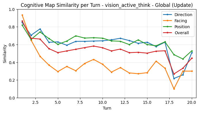 Cognitive Map Update Turn Averages