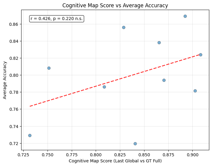 Cognitive Map vs Accuracy Correlation