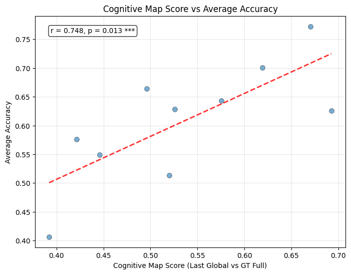 Cognitive Map vs Accuracy Correlation