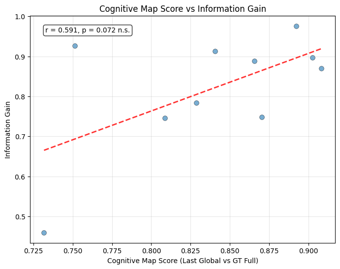 Cognitive Map vs Information Gain Correlation