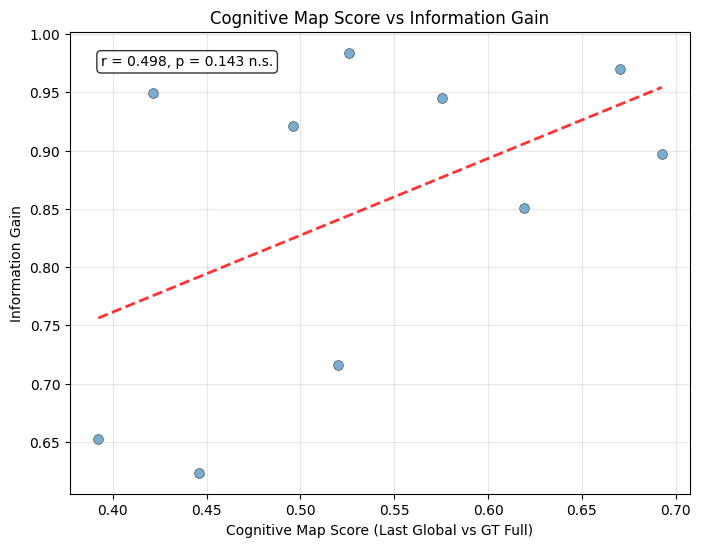 Cognitive Map vs Information Gain Correlation