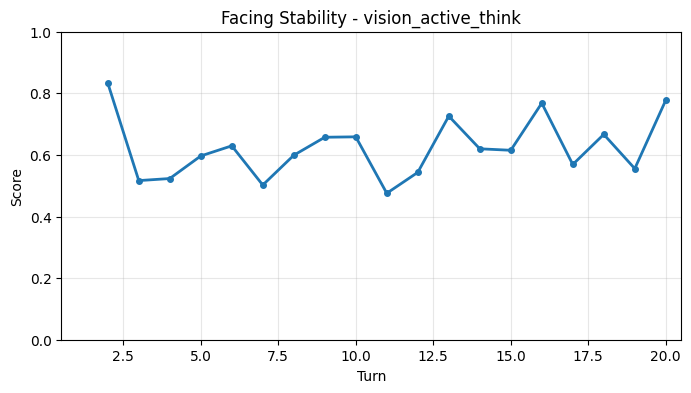 Facing Stability per Turn