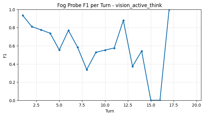 Fog Probe F1 per Turn
