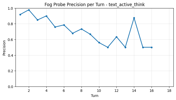 Fog Probe Precision per Turn