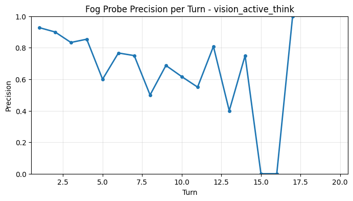 Fog Probe Precision per Turn
