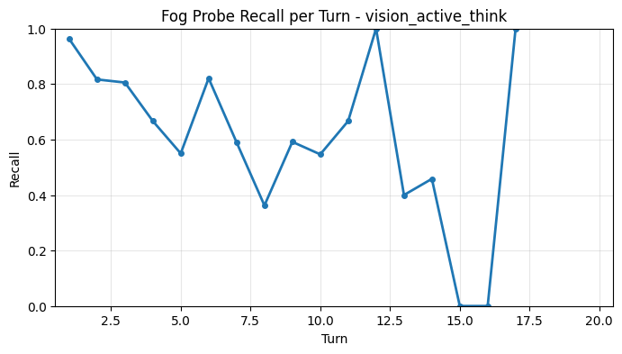Fog Probe Recall per Turn