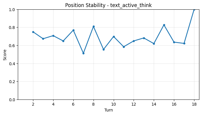 Position Stability per Turn