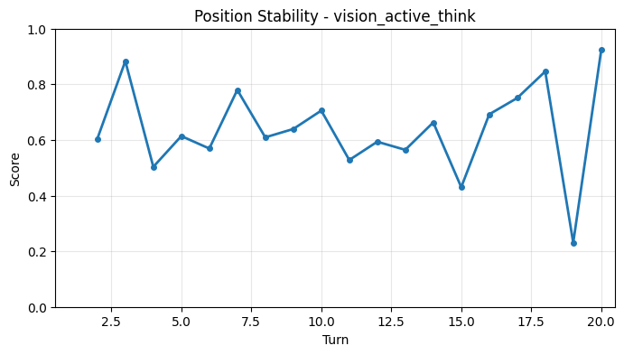 Position Stability per Turn