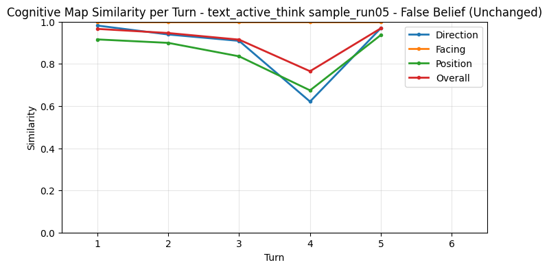 False Belief CogMap Unchanged per Turn