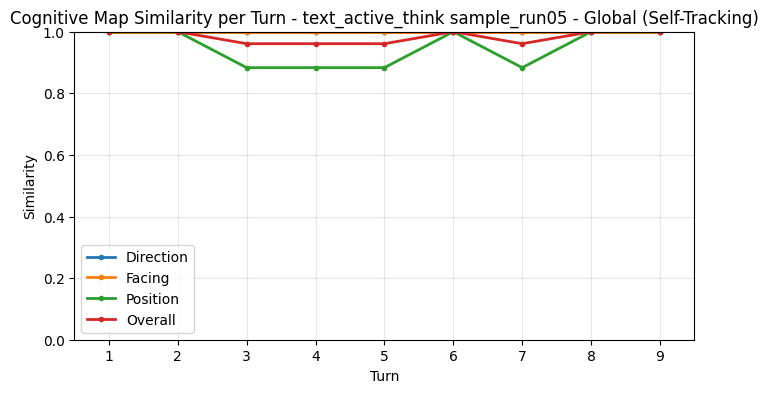 Global Self-Tracking Metrics