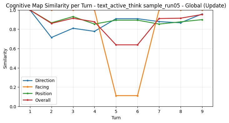 Global Update Metrics
