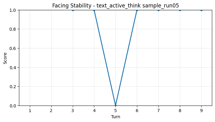 Facing Stability per Turn