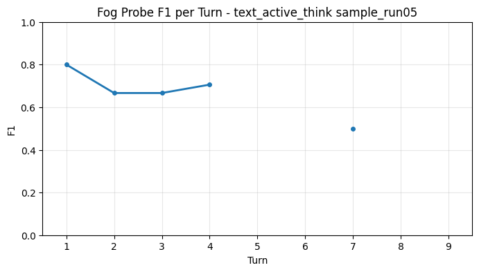 Fog Probe F1 per Turn