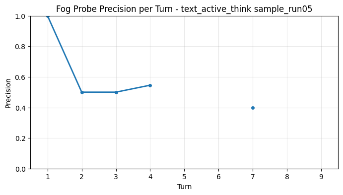 Fog Probe Precision per Turn