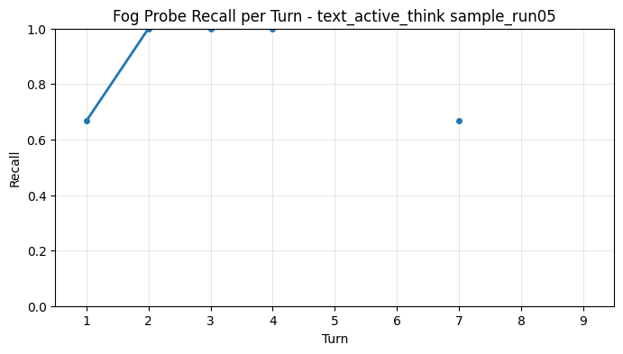 Fog Probe Recall per Turn