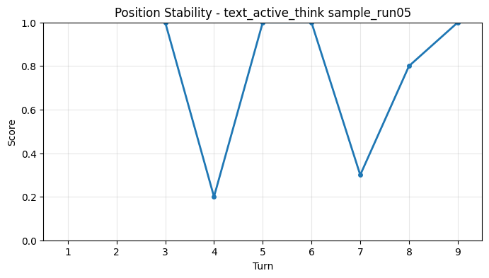Position Stability per Turn