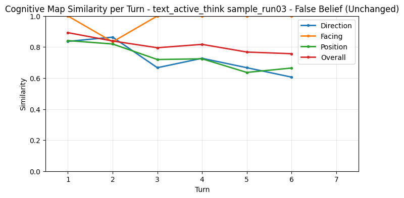 False Belief CogMap Unchanged per Turn