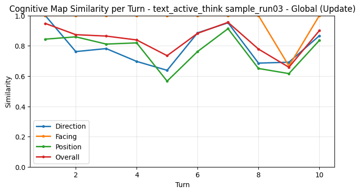 Global Update Metrics