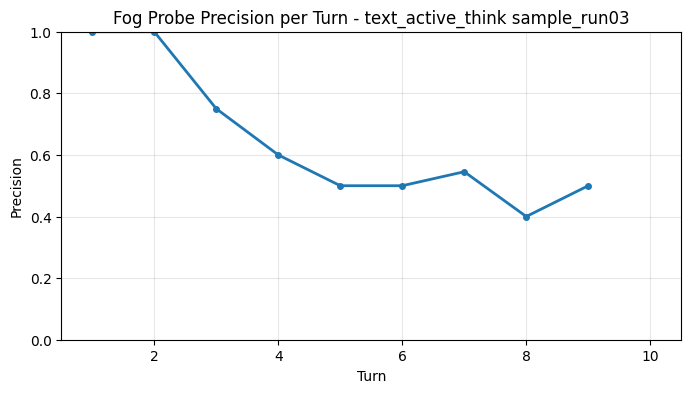 Fog Probe Precision per Turn
