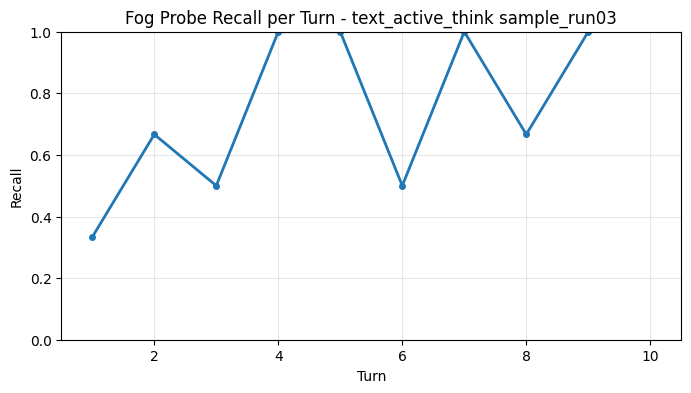 Fog Probe Recall per Turn
