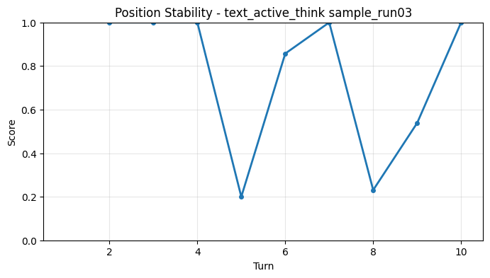 Position Stability per Turn