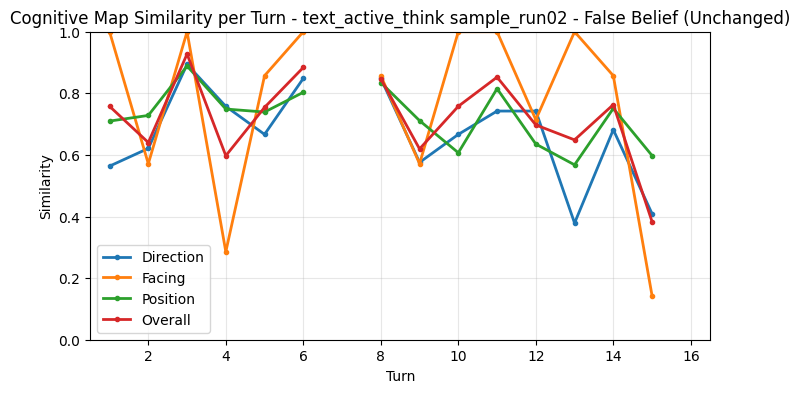 False Belief CogMap Unchanged per Turn