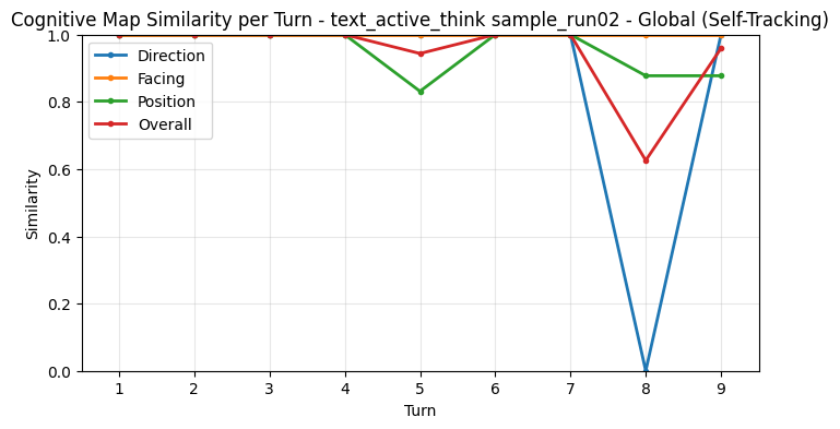 Global Self-Tracking Metrics