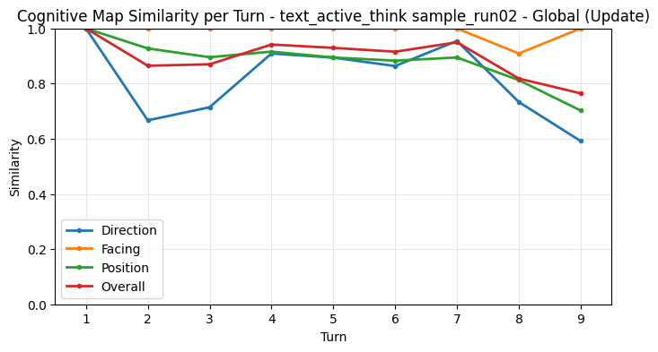Global Update Metrics
