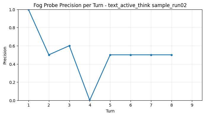 Fog Probe Precision per Turn