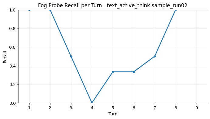 Fog Probe Recall per Turn