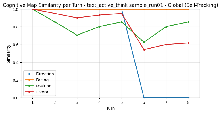Global Self-Tracking Metrics