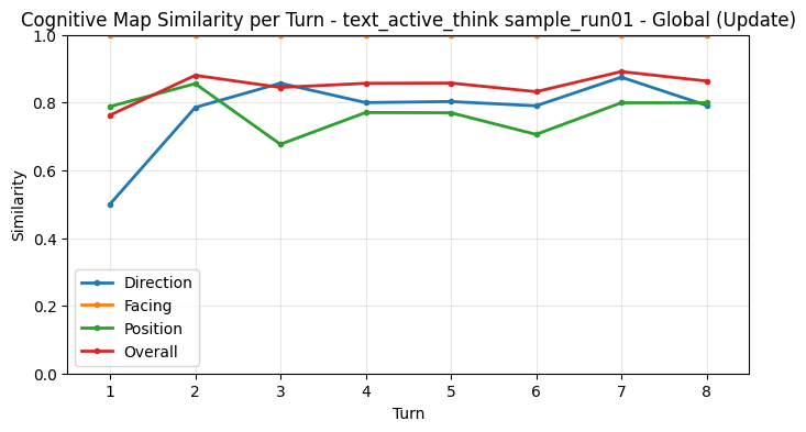 Global Update Metrics