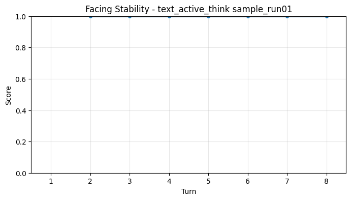 Facing Stability per Turn