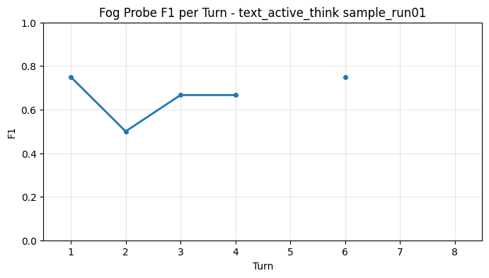 Fog Probe F1 per Turn