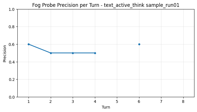 Fog Probe Precision per Turn