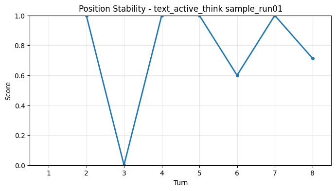 Position Stability per Turn