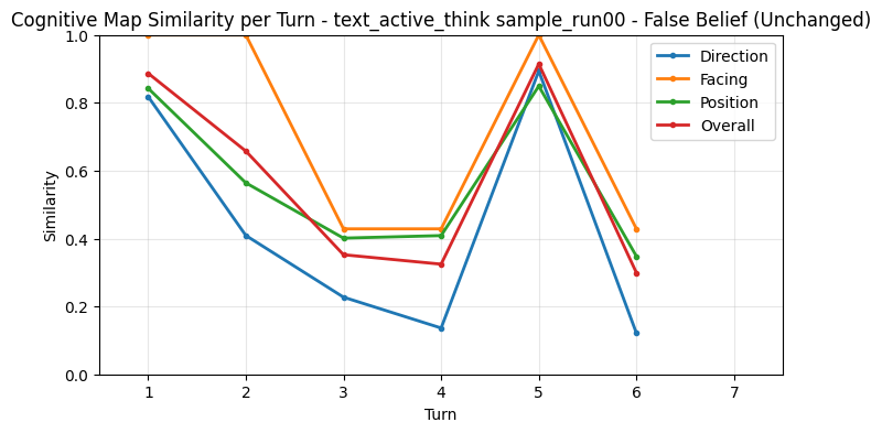 False Belief CogMap Unchanged per Turn