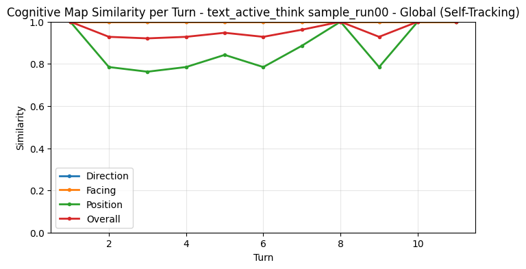 Global Self-Tracking Metrics