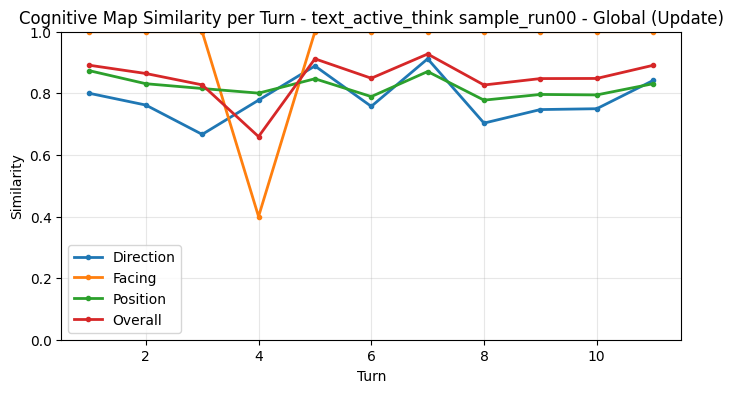 Global Update Metrics