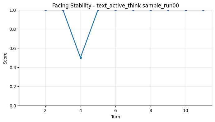 Facing Stability per Turn