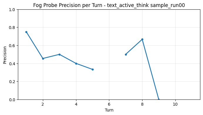 Fog Probe Precision per Turn