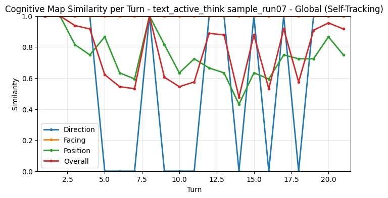 Global Self-Tracking Metrics