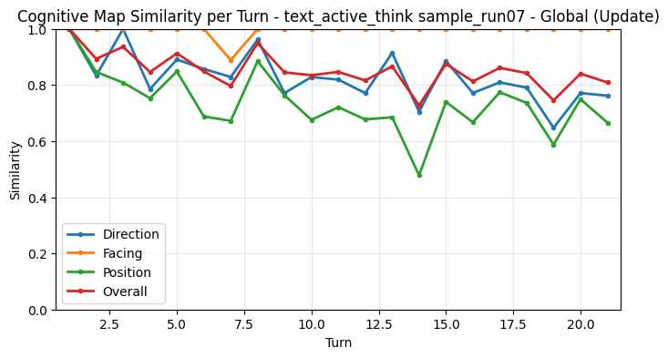 Global Update Metrics