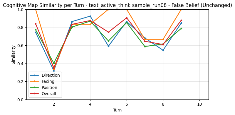 False Belief CogMap Unchanged per Turn