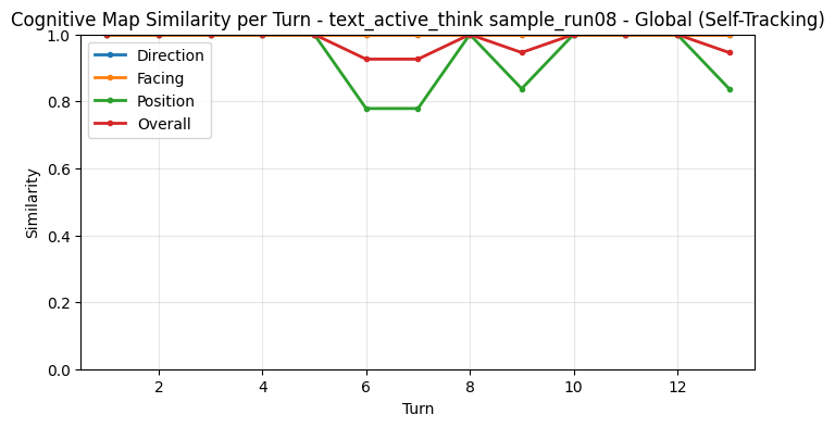 Global Self-Tracking Metrics