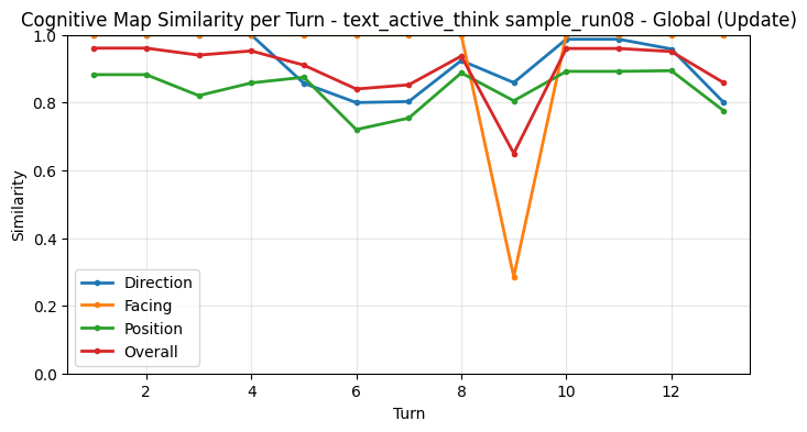 Global Update Metrics
