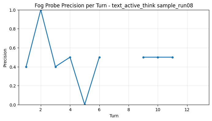 Fog Probe Precision per Turn