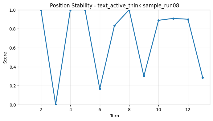 Position Stability per Turn
