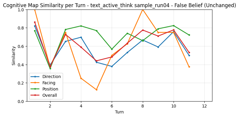 False Belief CogMap Unchanged per Turn