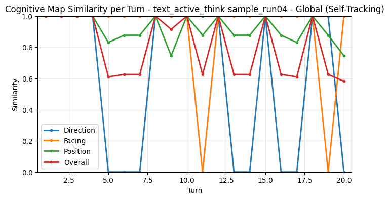 Global Self-Tracking Metrics